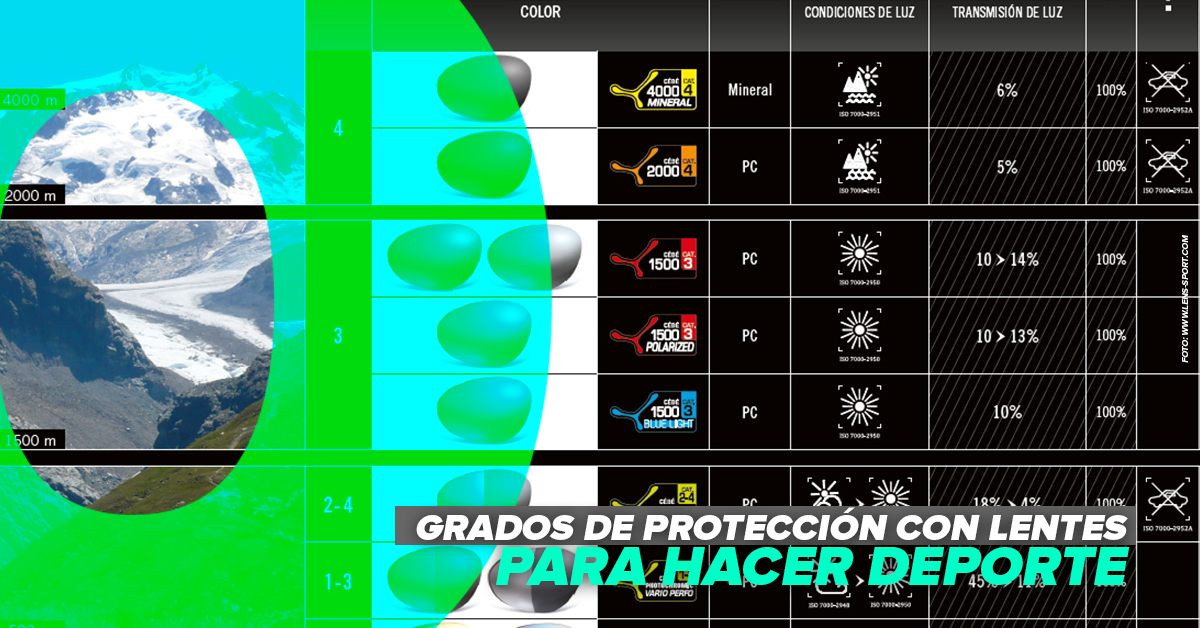 GRADOS DE PROTECCIÓN CON LENTES PARA HACER DEPORTE